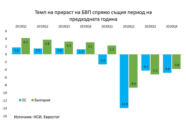 Темп на прираст на БВП спрямо същия период на предходната година