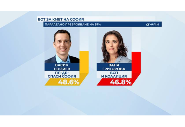 100 процента паралелно преброяване - по-малко от 2 процента разлика между Терзиев и Григорова в София