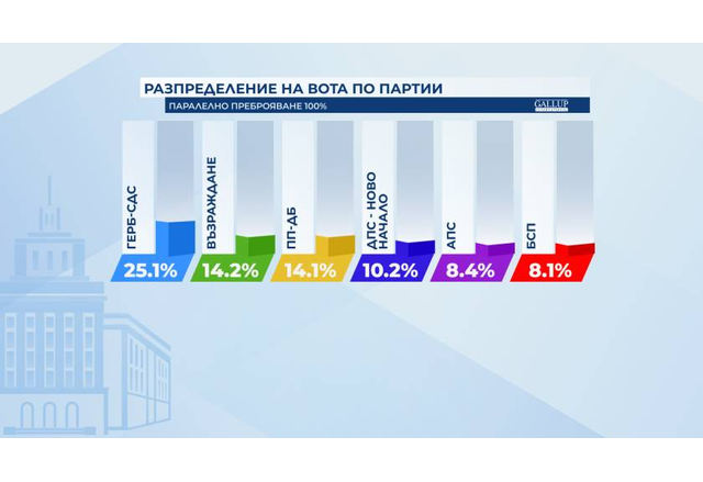 ГЕРБ СДС печели предсрочните парламентарни избори с 25 1 от гласовете сочат