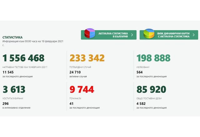 1246 новозаразени и 564 излекувани от коронавирус за денонощие