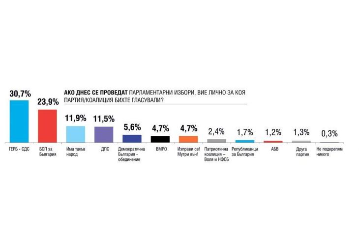 Ако днес се проведат избори, за кой партия или коалиция бихте гласували
