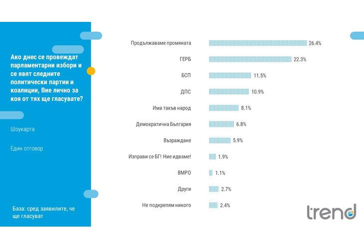 Ако днес се проведат парламентарни избори за кого ще гласувате