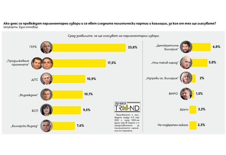 Ако днес се провеждат парламентарни избори, за коя партия ще гласувате