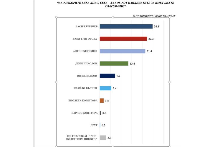 Ако изборите бяха днес за кого бихте гласували за кмет на София