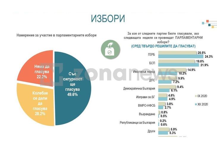 Алфа Рисърч - ГЕРБ с 4 процента нагоре, Слави с 4 процента надолу за парламентарните избори