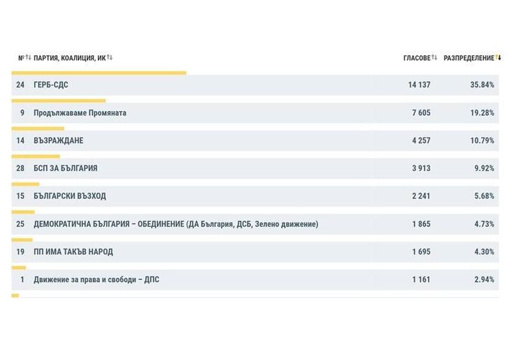 В Перник ГЕРБ-СДС бие с почти двойна разлика ПП с водач Бойко Рашков