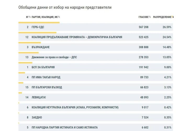 ГЕРБ-СДС дръпна с над 2 процента пред ПП-ДБ