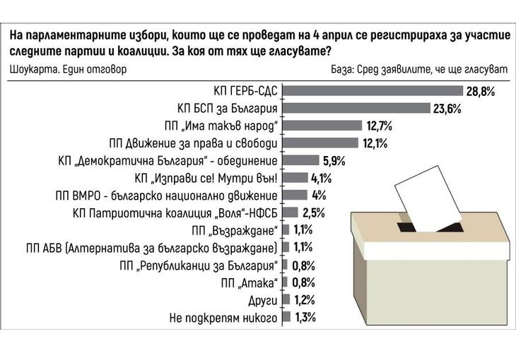 Графика с резултатите от изследването