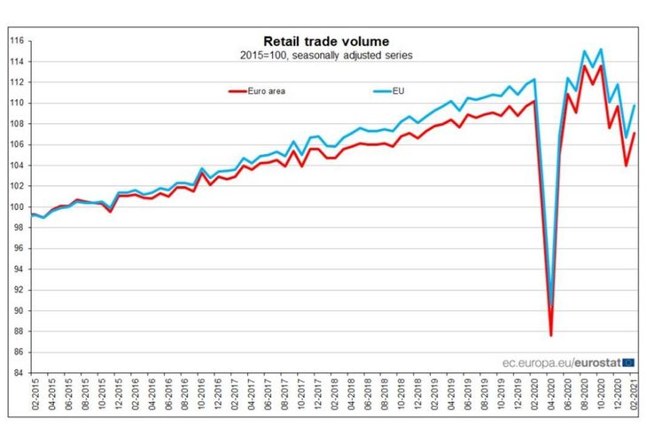 Графики на продажбите на дребно в ЕС и еврозоната