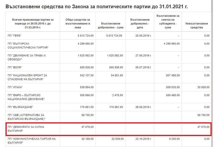 ДСБ не  е върнала близо 50 000 лв. на бюджета`