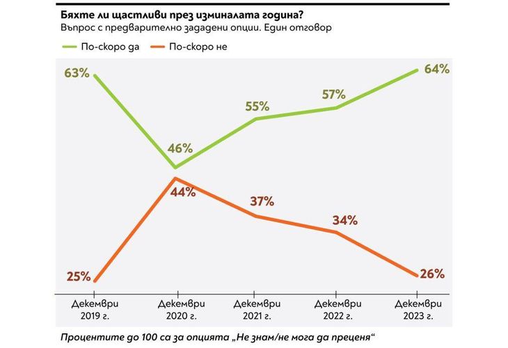 2023 г. е била по-добра за българите в сравнение с