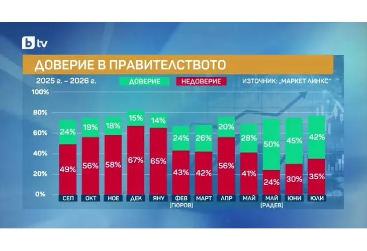 Доверие в правителството "Радев"