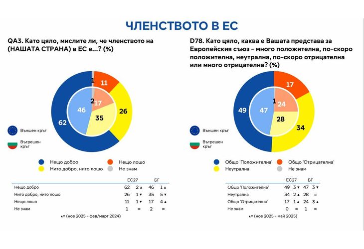 Повечето българи и граждани на ЕС са настроени оптимистично за бъдещето