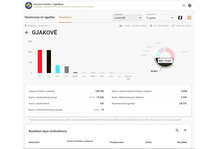 Екзит пол за резултатите от предсрочните парламентарни избори в Косово