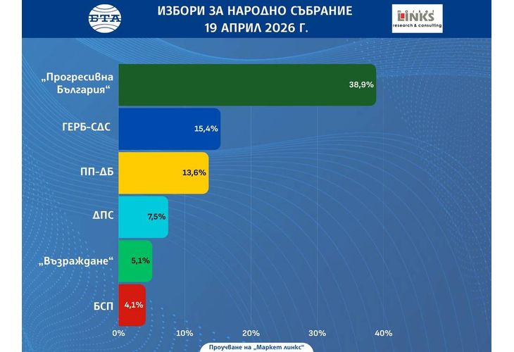 Екзит пол на "Маркет линкс"