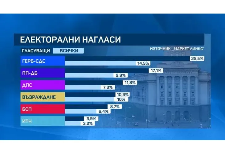 Електорални нагласи според "Маркет ЛИНКС"