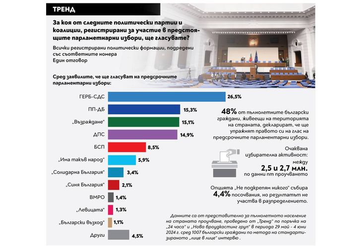 Електорални нагласи за НС според агенция Тренд