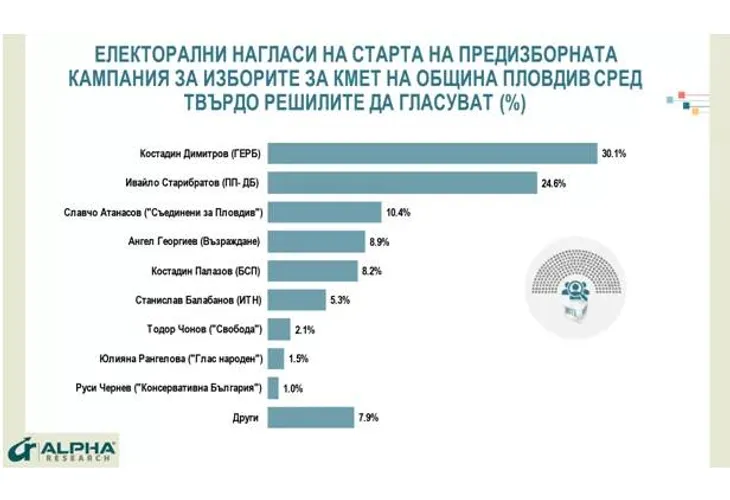 Електорални нагласи за избор на кмет в Пловдив