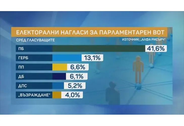 Електорални нагласи за парламенатрен вот