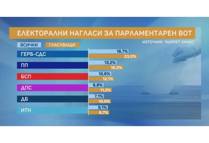 Електорални нагласи за парламентарания вот според проучване на Маркет линкс