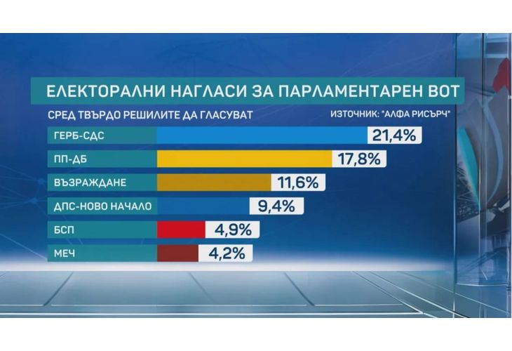 Електорални нагласи за парламентарен вот 