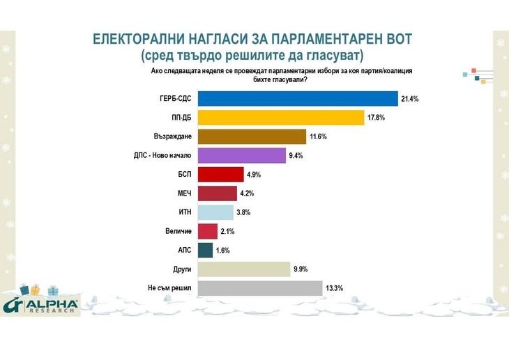 Електорални нагласи за парламентарен вот