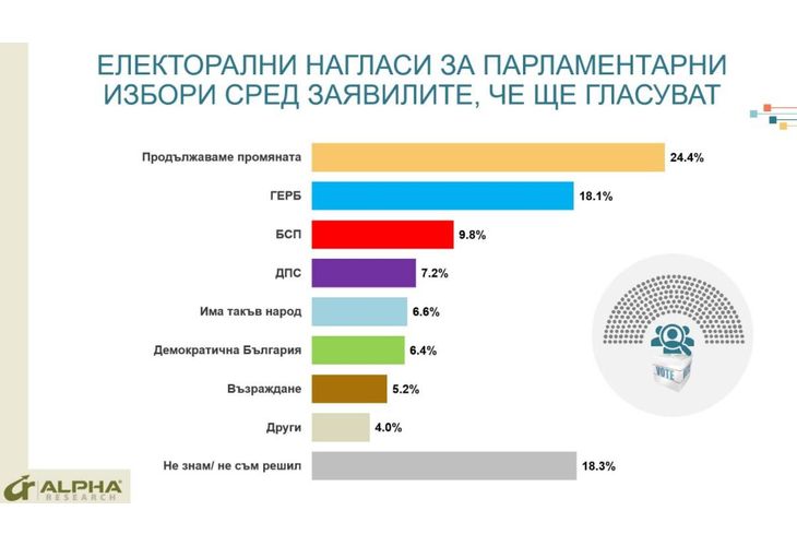 Електорални нагласи за парламентарни избори, февруари 2022 г.