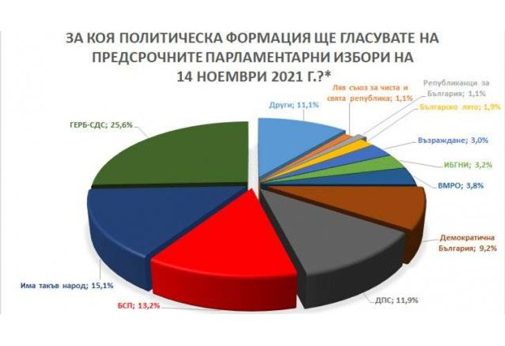Електорални нагласи за парламентарните избори според Барометър