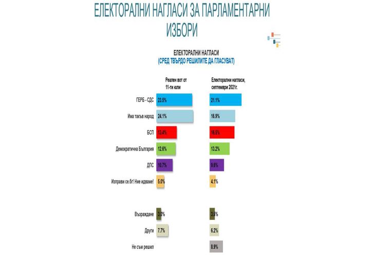 Електорални нагласи за парламентарните избори