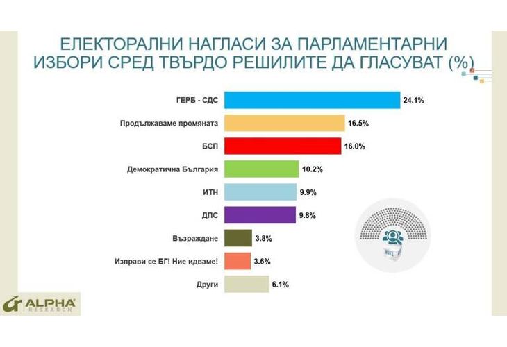 Електорални нагласи за парламентарния вот според Алфа Рисърч