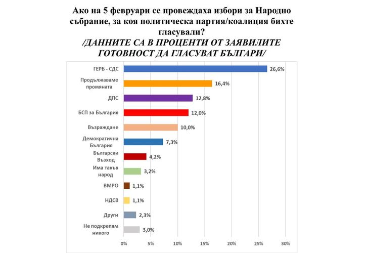 Електорални нагласи за предсрочните парламентарни избори 2023 г. според Екзакта