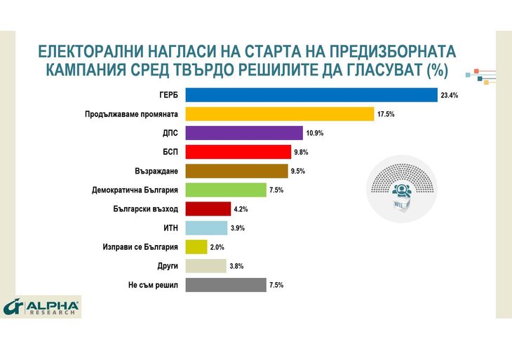 Електорални нагласи към началото на предизборната кампания за изборите на 2 октомври 2022 г.