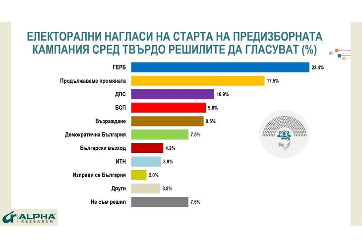 Предизборната кампания стартира с превес на ГЕРБ (23.4%) пред основния конкурент Продължаваме промяната