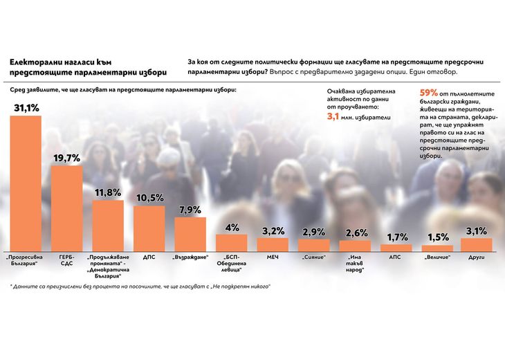 Електорални нагласи към предстоящите парламентарни избори