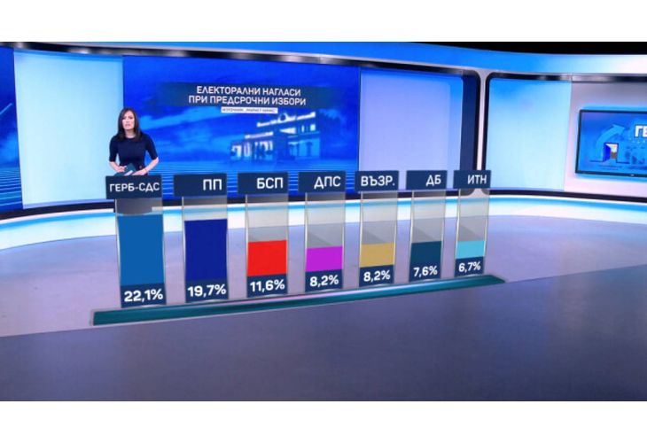 Електорални нагласи при предсрочни избори