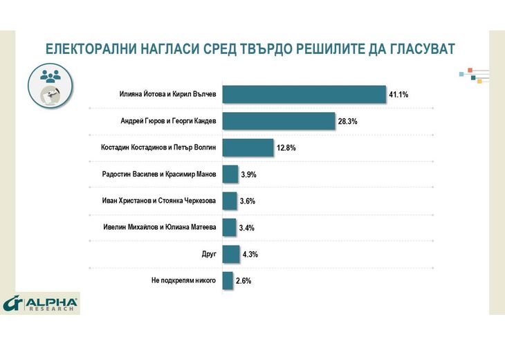 Електорални нагласи според Алфа Рисърч