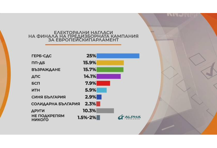 Електорални нагласи според Алфа Рисърч