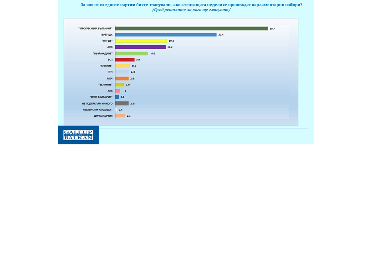 Електорални нагласи според Галъп-2