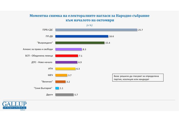 Електорални нагласи според Галъп