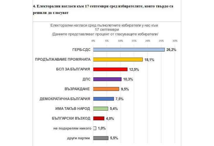 Електорални нагласи според Екзакта