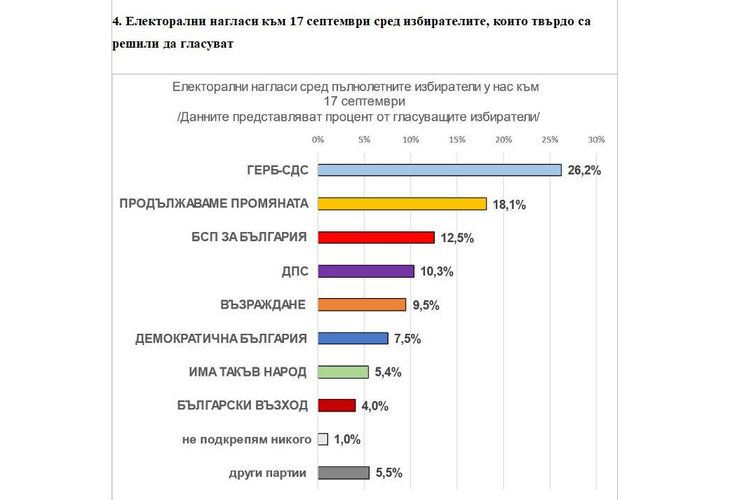 На 8% възлиза преднината на коалиция ГЕРБ-СДС пред ПП към