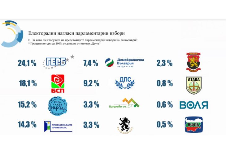 Електорални нагласи според ЕСТАТ