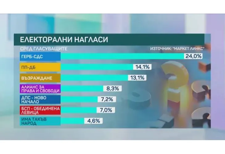 Електорални нагласи според Маркет ЛИНКС