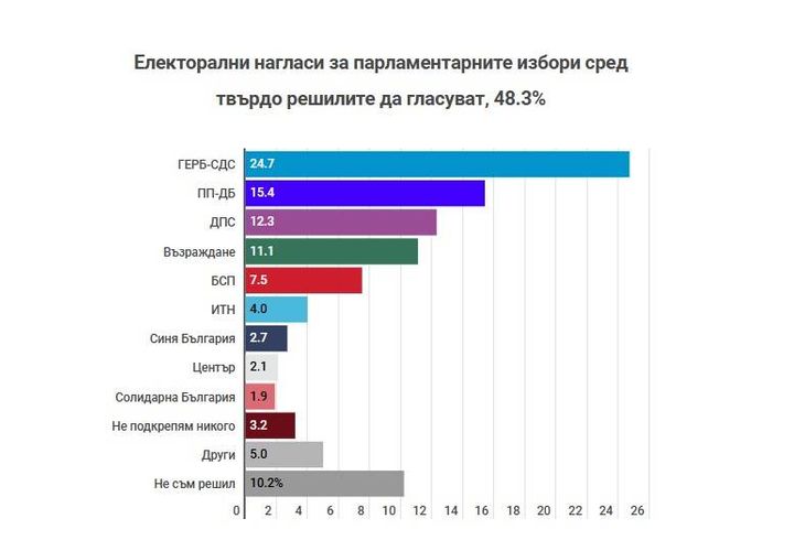 Електорални нагласи според Маркет Линкс