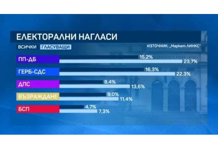 Електорални нагласи според Маркет линкс