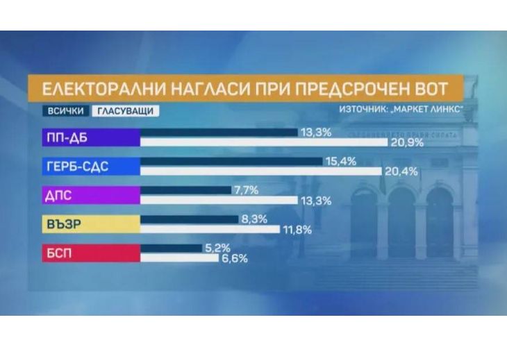 Електорални нагласи според Маркет линкс