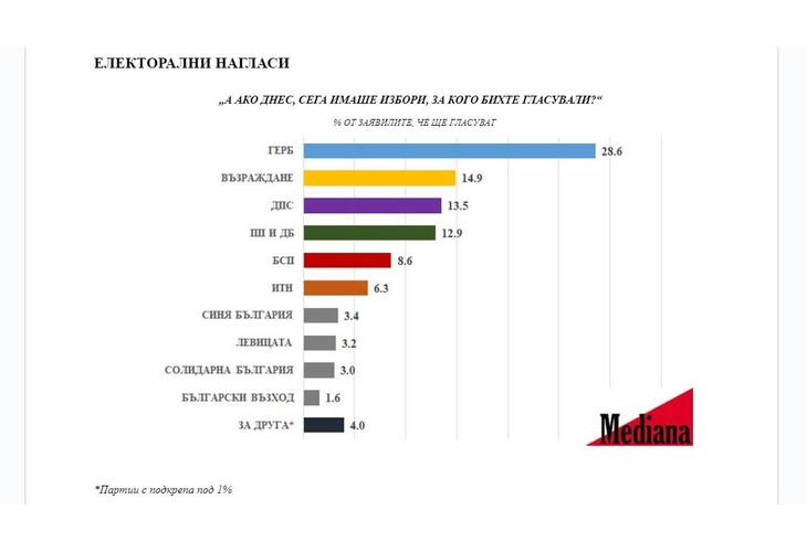 Електорални нагласи според "Медиана"
