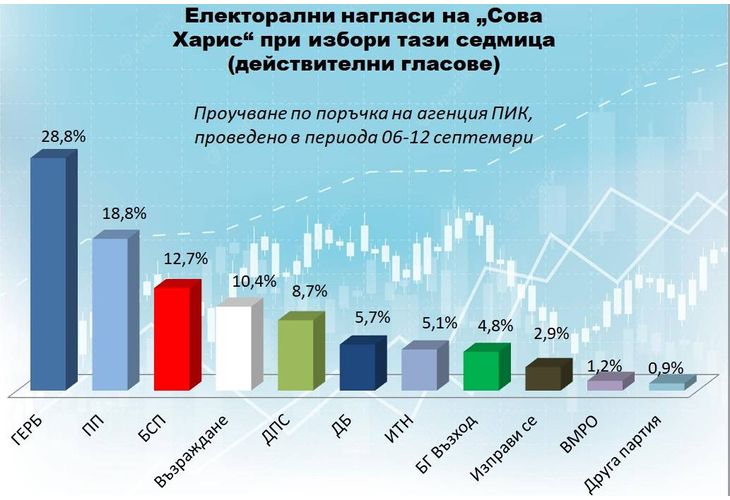 Електорални нагласи според Сова Харис