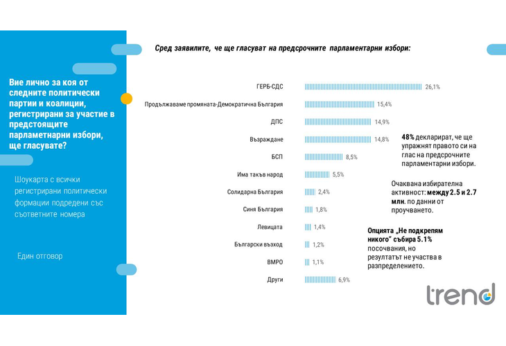 Електорални нагласи според агенция "Тренд" за парламентарните избори