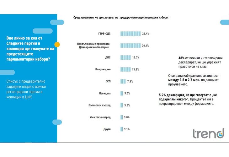 Електорални нагласи според "Тренд"
